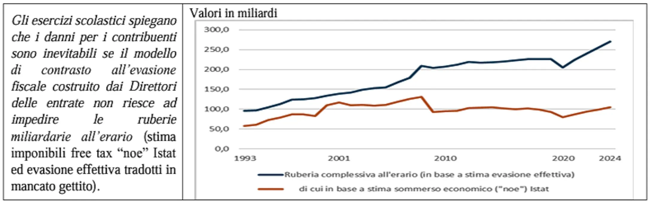 Istat e Censis suggeriscono interventi ma Istituzioni e Politici non hanno soldi per intervenire (non hanno ancora scoperto perché, pur continuando a tassare, non hanno mai soldi in cassa)