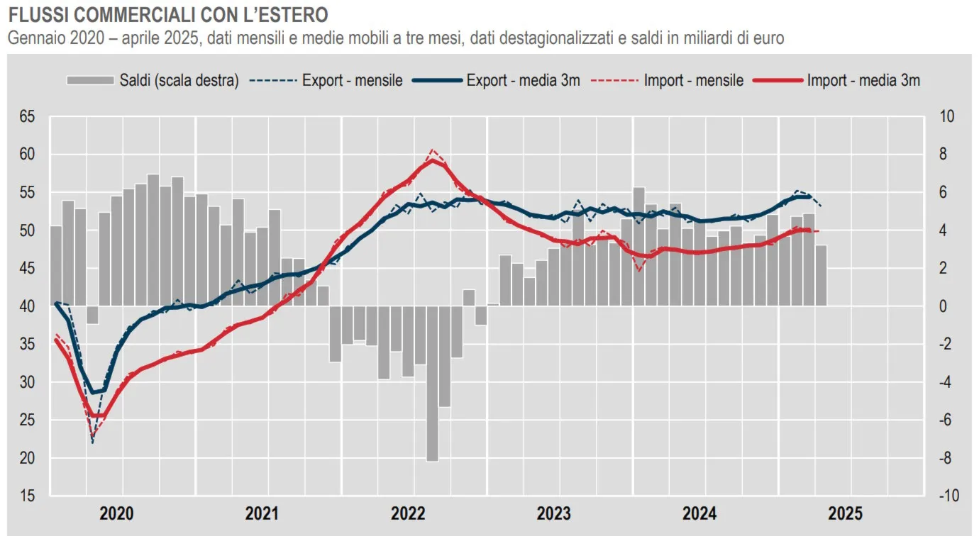 Commercio Estero: frenano le esportazioni ad aprile 2025, debole ripresa dell’import