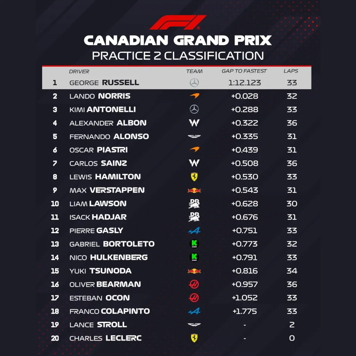 F1, GP Canada 2025: Russell il migliore nelle seconde libere a Montreal. Norris e Antonelli inseguono