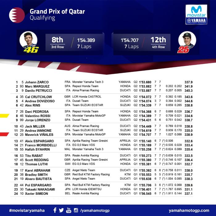 È di Zarco la prima pole della stagione 2018. Sarà lui a partire primo nel Gran Premio del Qatar di MotoGP