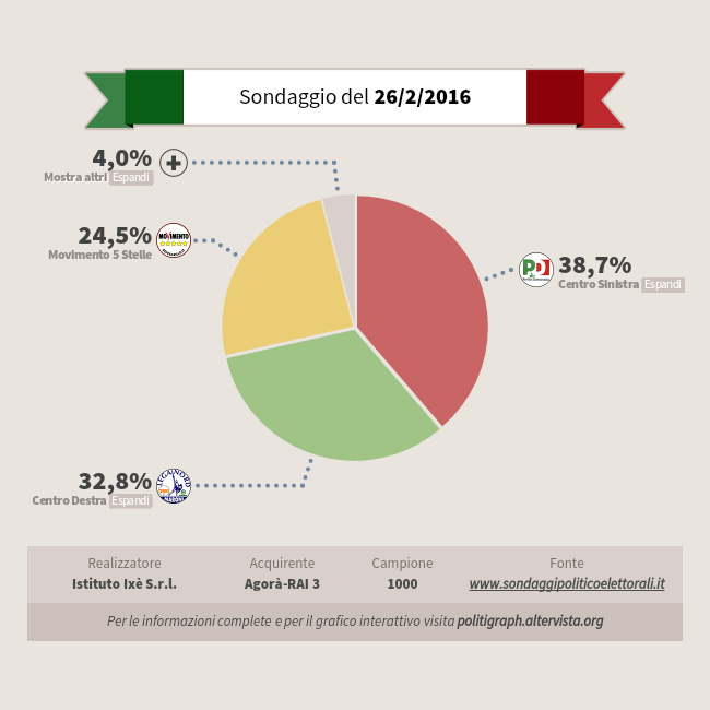 Ultimi sondaggi politici del 26/02/2016