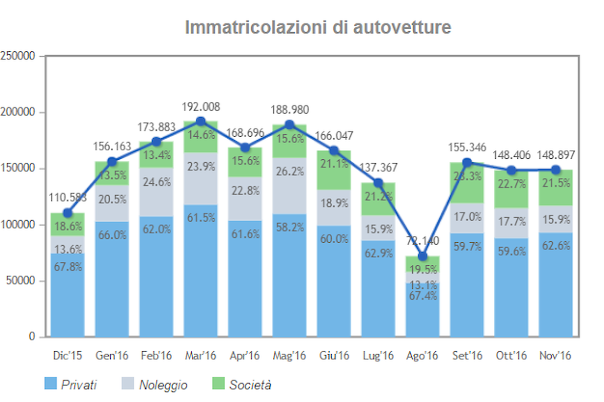 Immatricolazioni di autovetture in Italia nel mese di novembre 2016