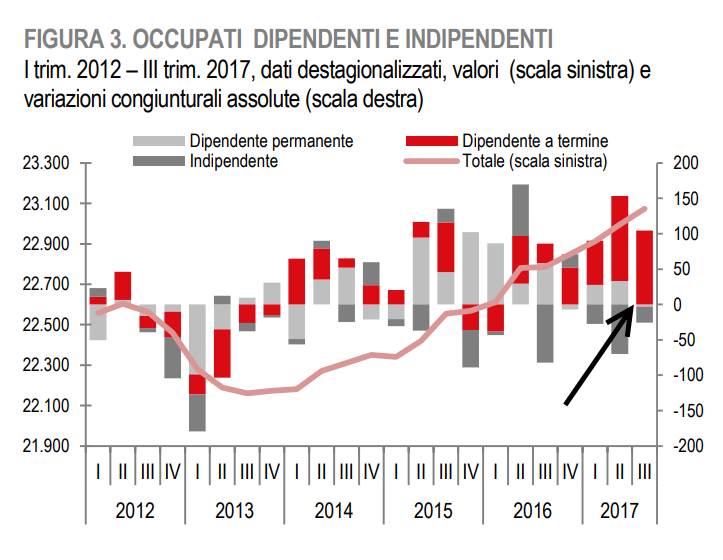 L'Istat riassume i dati dell'occupazione in Italia nel III trimestre 2017 e rispolvera i lavoratori a tempo indeterminato