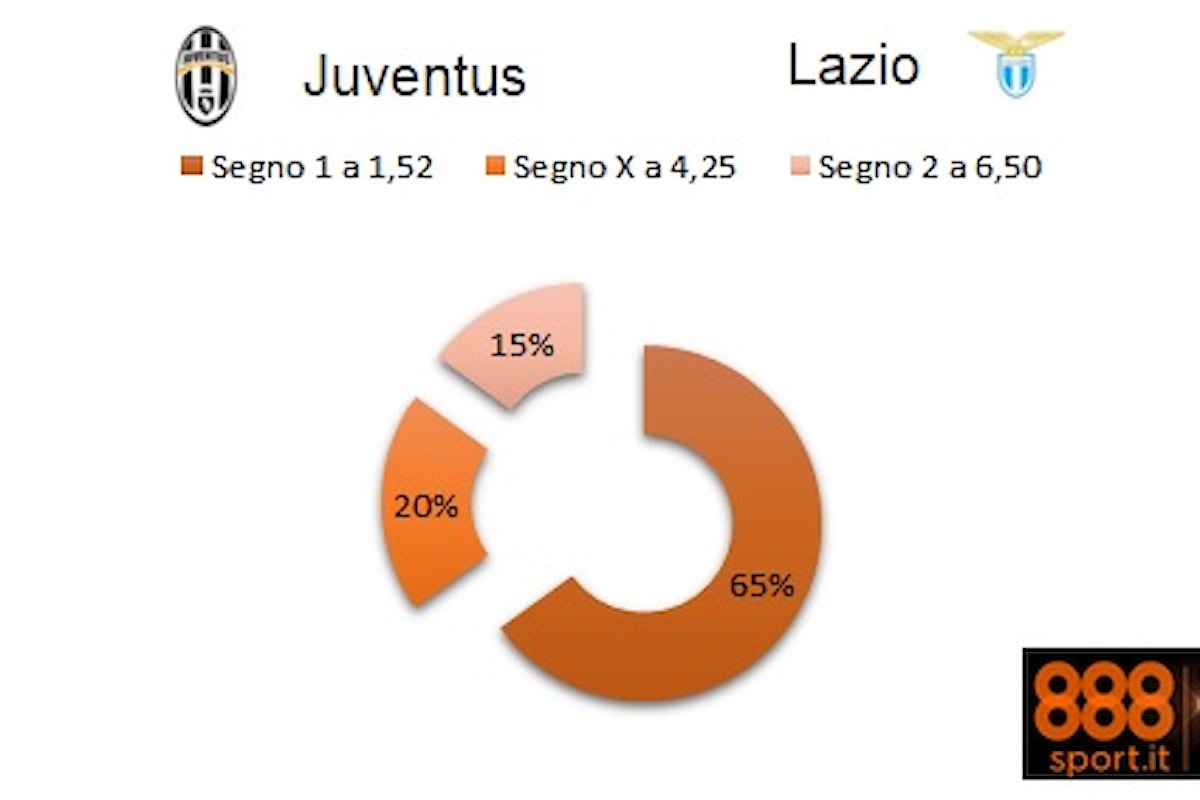 Serie A Juventus-Lazio: su 888Sport.it solo il 15% punta sui biancocelesti