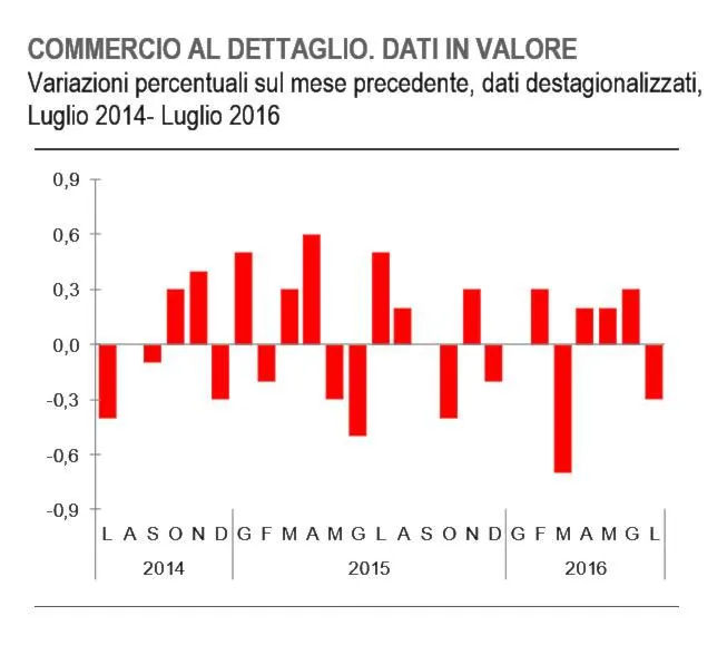 Istat: in calo il commercio al dettaglio per luglio 2016